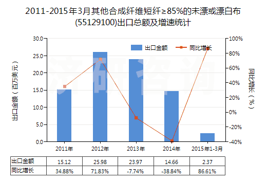2011-2015年3月其他合成纖維短纖≥85%的未漂或漂白布(55129100)出口總額及增速統(tǒng)計
